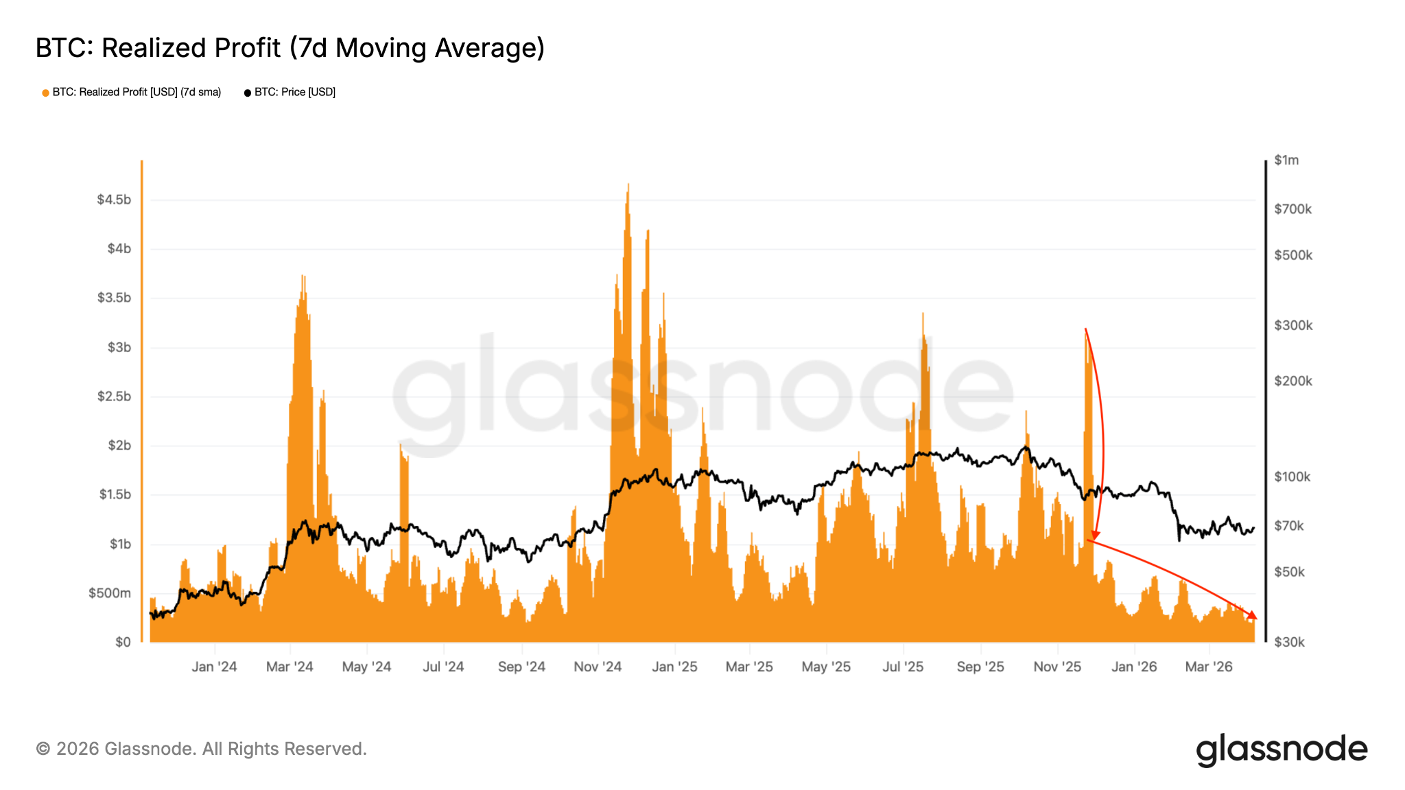 Bitcoin: Beneficios realizados. Fuente: Glassnode 07/04/2026 Bitcoin: Beneficios realizados. Fuente: Glassnode 07/04/2026