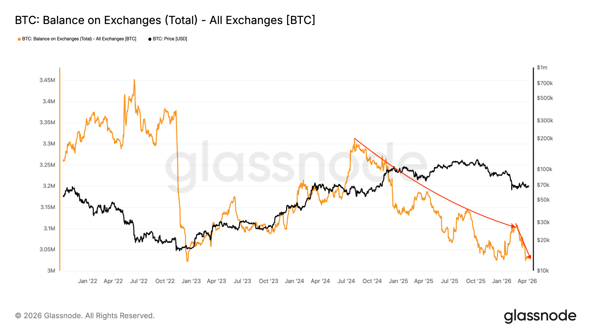 Saldo de bitcoins en las plataformas de intercambio. Fuente: Glassnode 07/04/2026 Saldo de bitcoins en las plataformas de intercambio. Fuente: Glassnode 07/04/2026