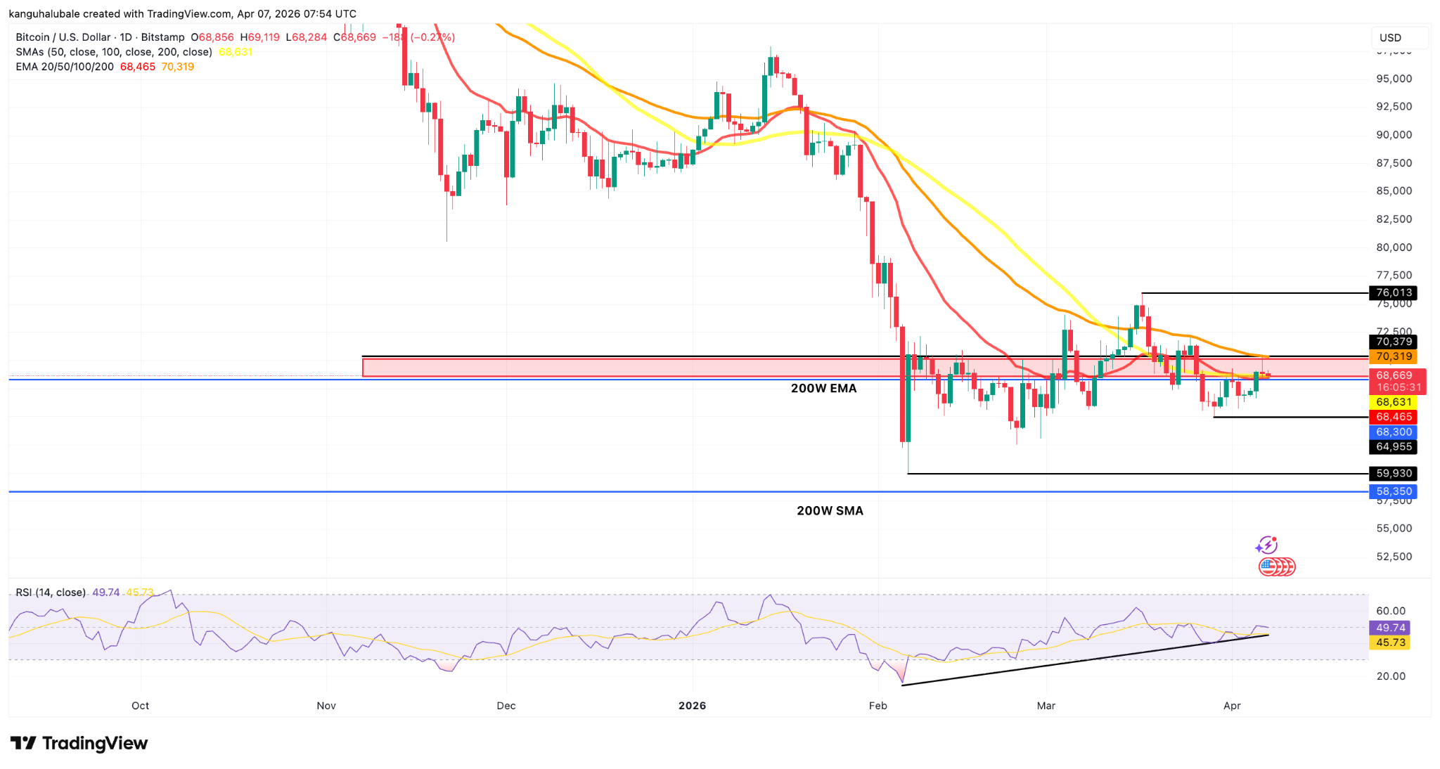 Gráfico diario de BTC/USD. Fuente: TradingView 07/04/2026 Gráfico diario de BTC/USD. Fuente: TradingView 07/04/2026