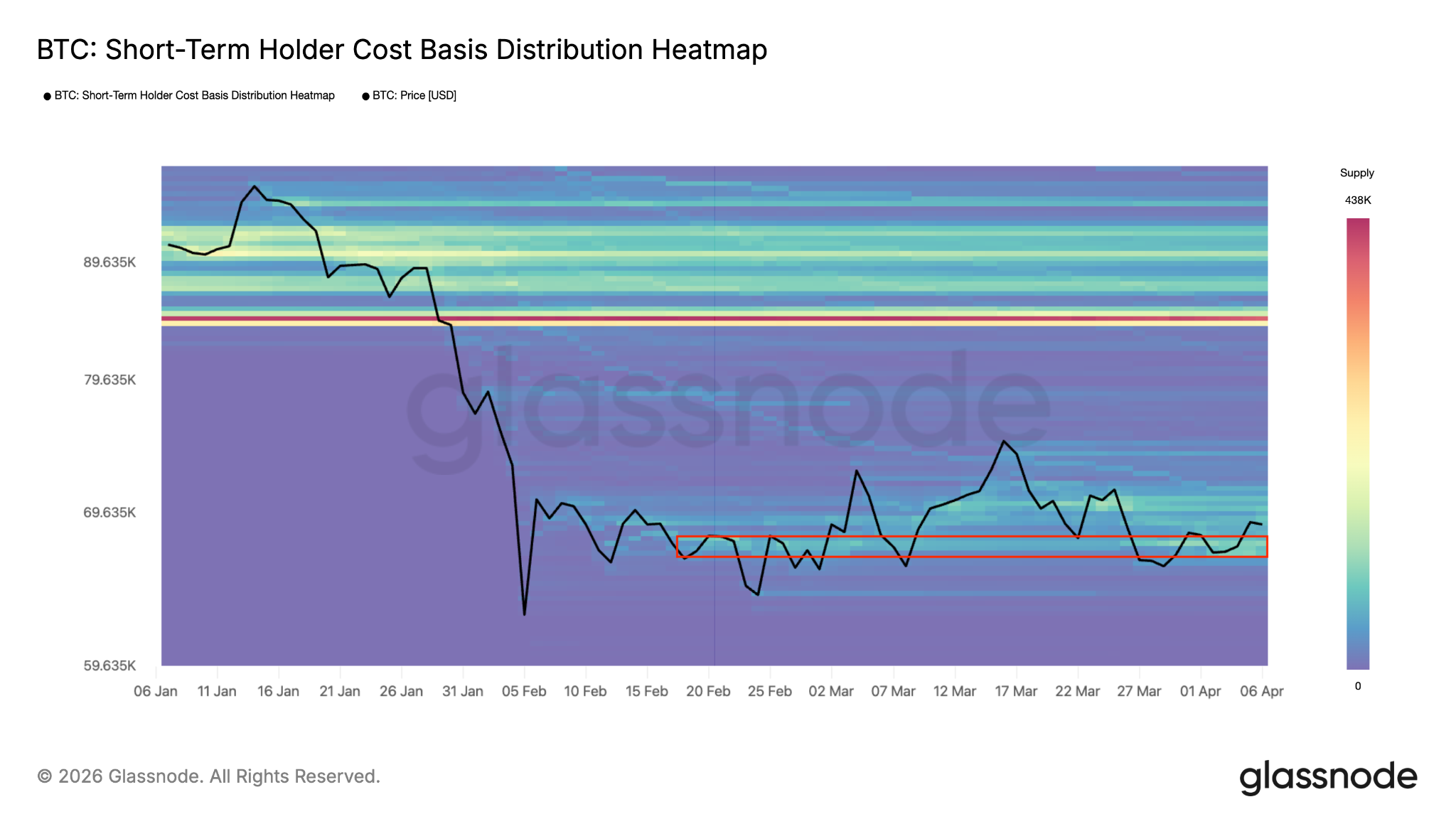 Mapa de calor de la distribución de la base de coste de los STH de Bitcoin. Fuente: Glassnode 07/04/2026 Mapa de calor de la distribución de la base de coste de los STH de Bitcoin. Fuente: Glassnode 07/04/2026