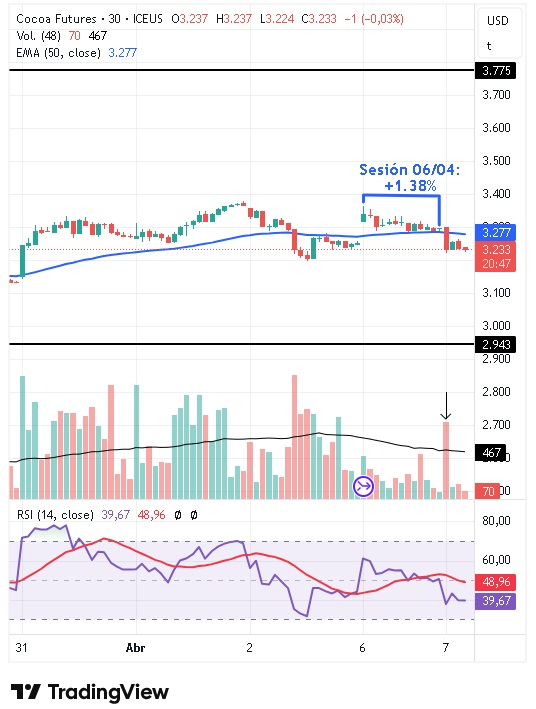 Gráfico intradiario de 30 minutos del cacao 07/04/2026