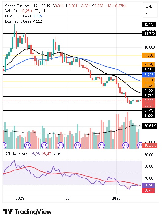 Gráfico semanal del cacao 07/04/2026