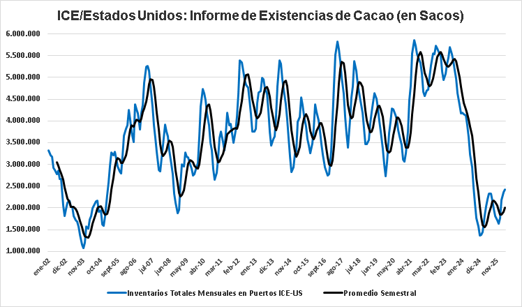 Inventarios Certificados de Cacao 07/04/2026