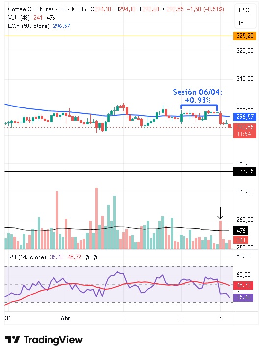 Gráfico intradiario de 30 minutos del café arábica 07/04/2026 Gráfico intradiario de 30 minutos del café arábica 07/04/2026