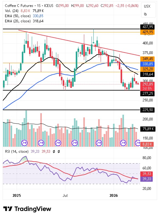 Gráfico semanal del café arábica 07/04/2026 Gráfico semanal del café arábica 07/04/2026