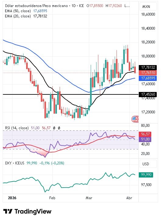 Gráfico Diario del par USD/MXN 07/04/2026 Gráfico Diario del par USD/MXN 07/04/2026
