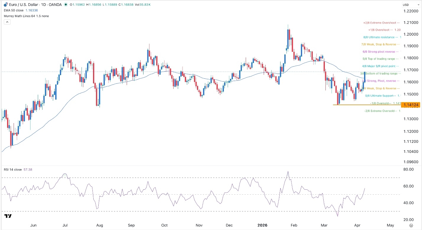 EUR/USD: Perspectiva Alcista a Medida que los Riesgos Geopolíticos se Suavizan 08/04/2026