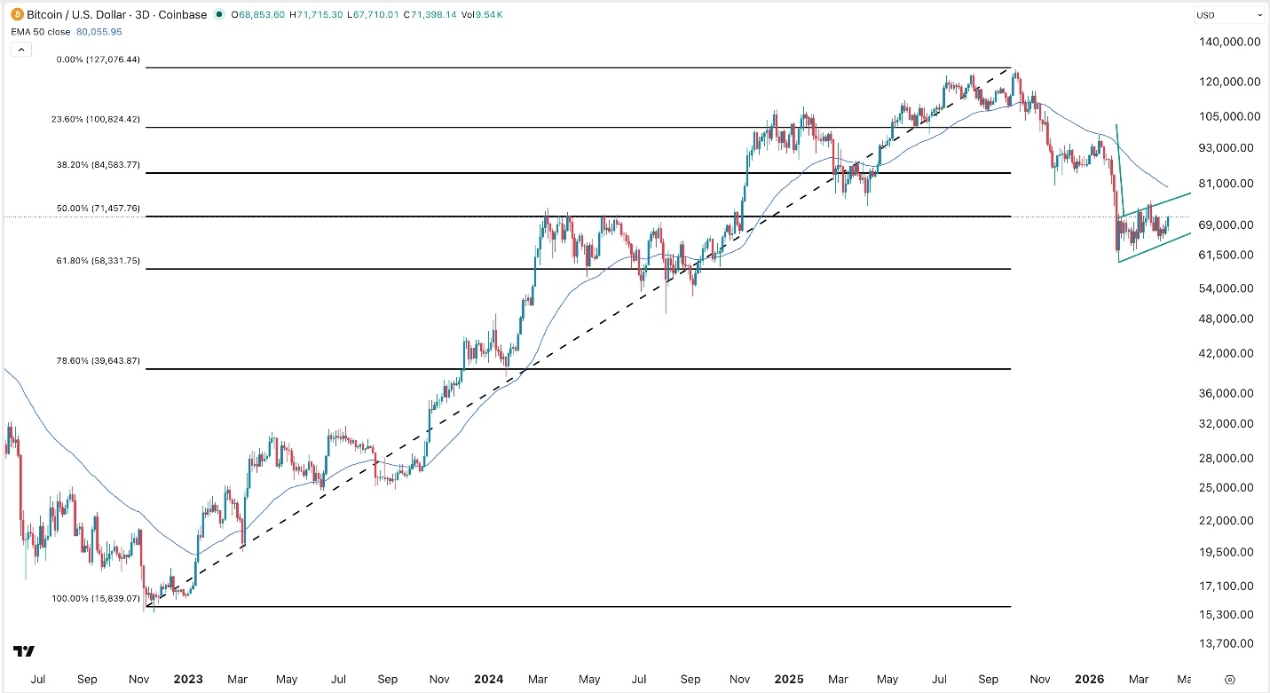 BTC/USD: Bitcoin supera 70.000 pero mantiene riesgo bajista 08/04/2026