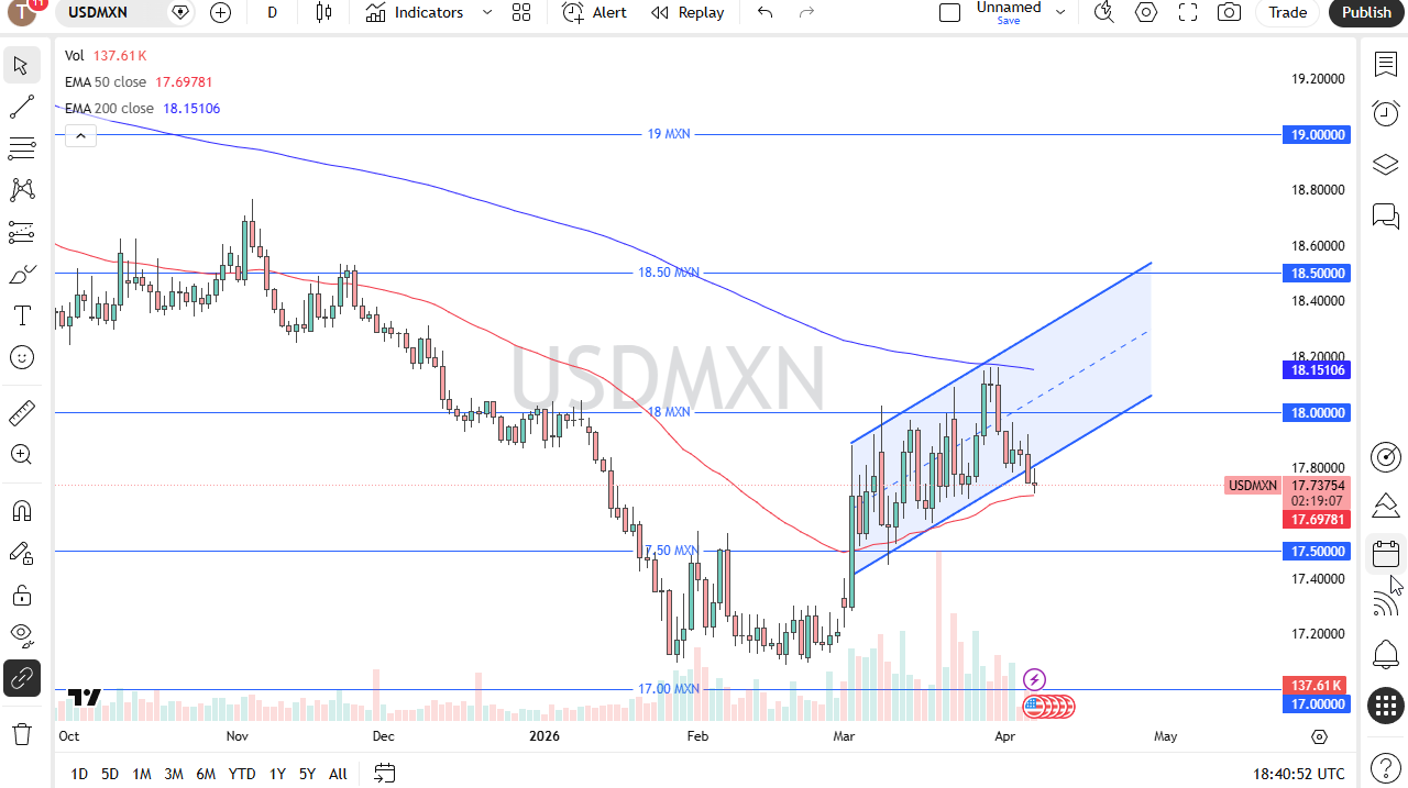 Gráfico USD/MXN hoy 08/04/2026