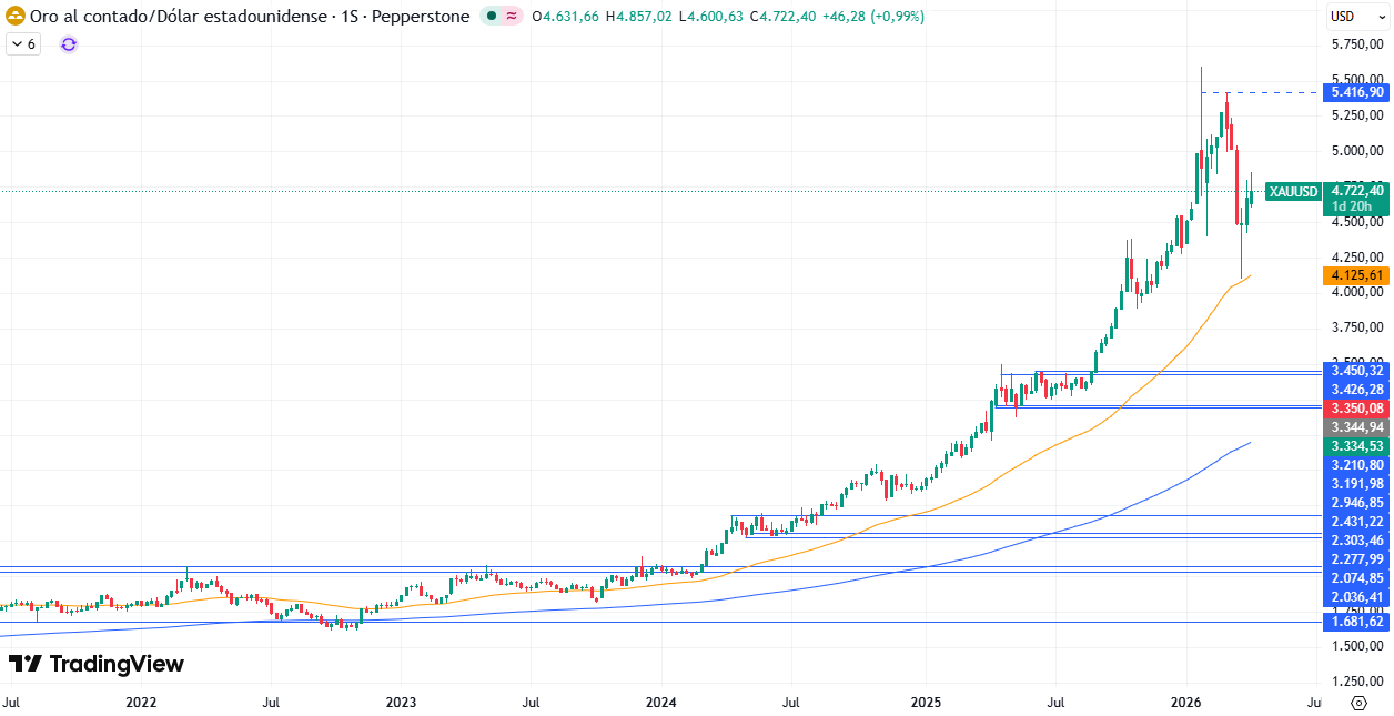 Gráfico Semanal en el XAU/USD 09/04/2026