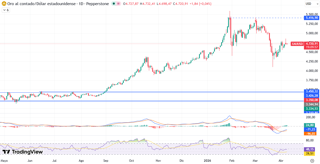 Gráfico Diario en el XAU/USD 09/04/2026