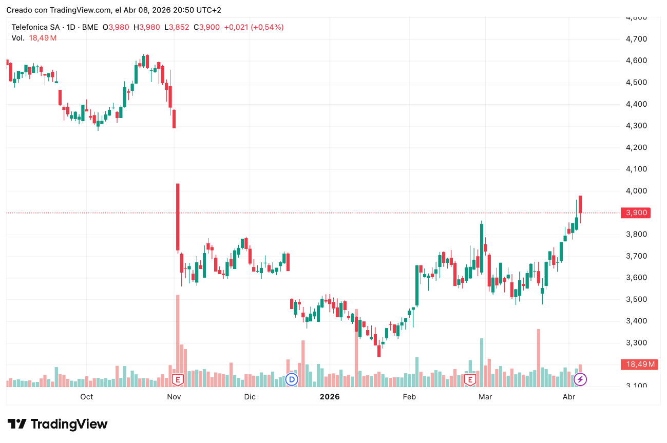 Telefónica hoy 09/04/2026
