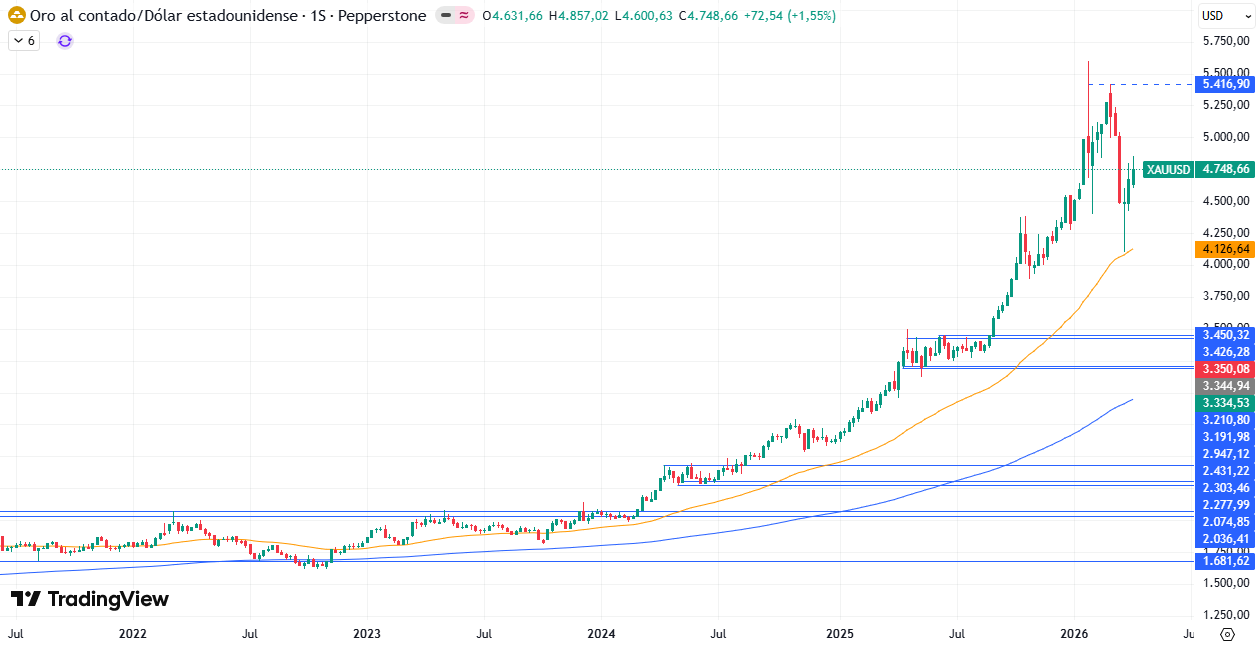 Gráfico Semanal en el XAU/USD 13/04/2026 Gráfico Semanal en el XAU/USD 13/04/2026
