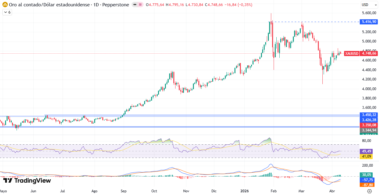 Gráfico Diario en el XAU/USD 13/04/2026 Gráfico Diario en el XAU/USD 13/04/2026