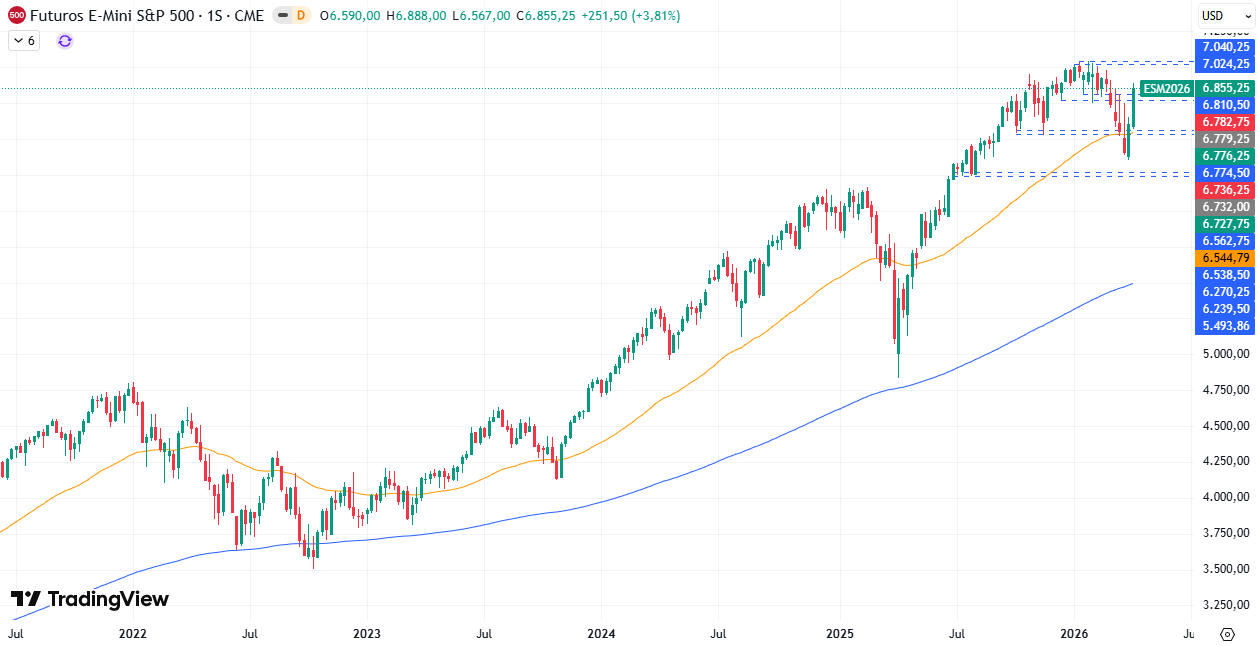 Gráfico Semanal en el S&P500 13/04/2026