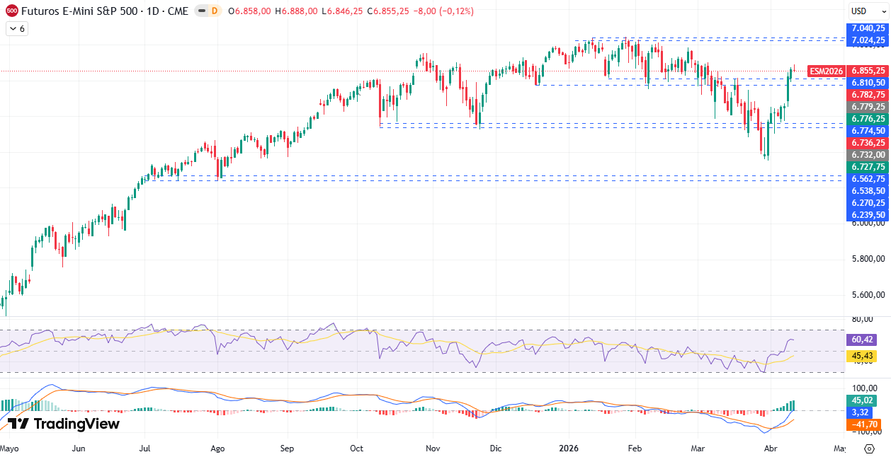Gráfico Diario en el S&P500 13/04/2026