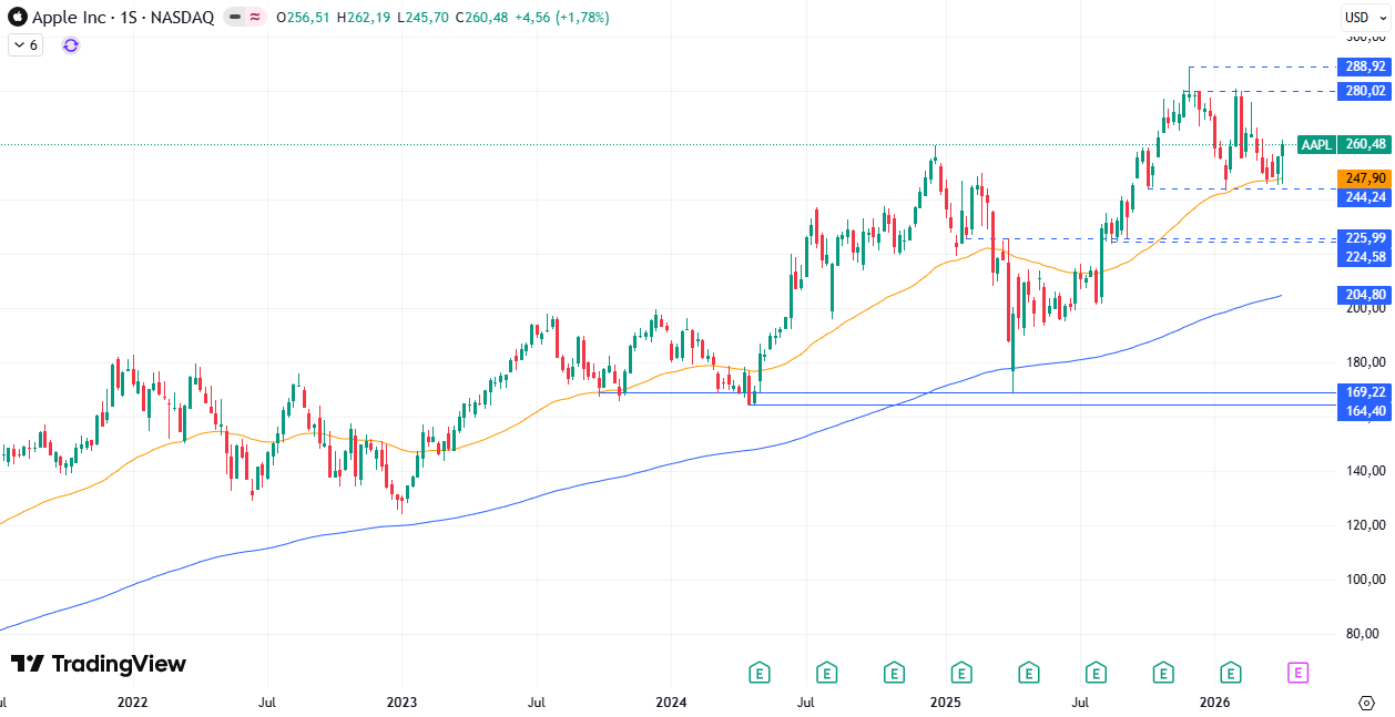 Gráfico semanal de Apple 13/04/2026