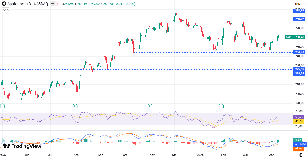 Gráfico diario de Apple 13/04/2026