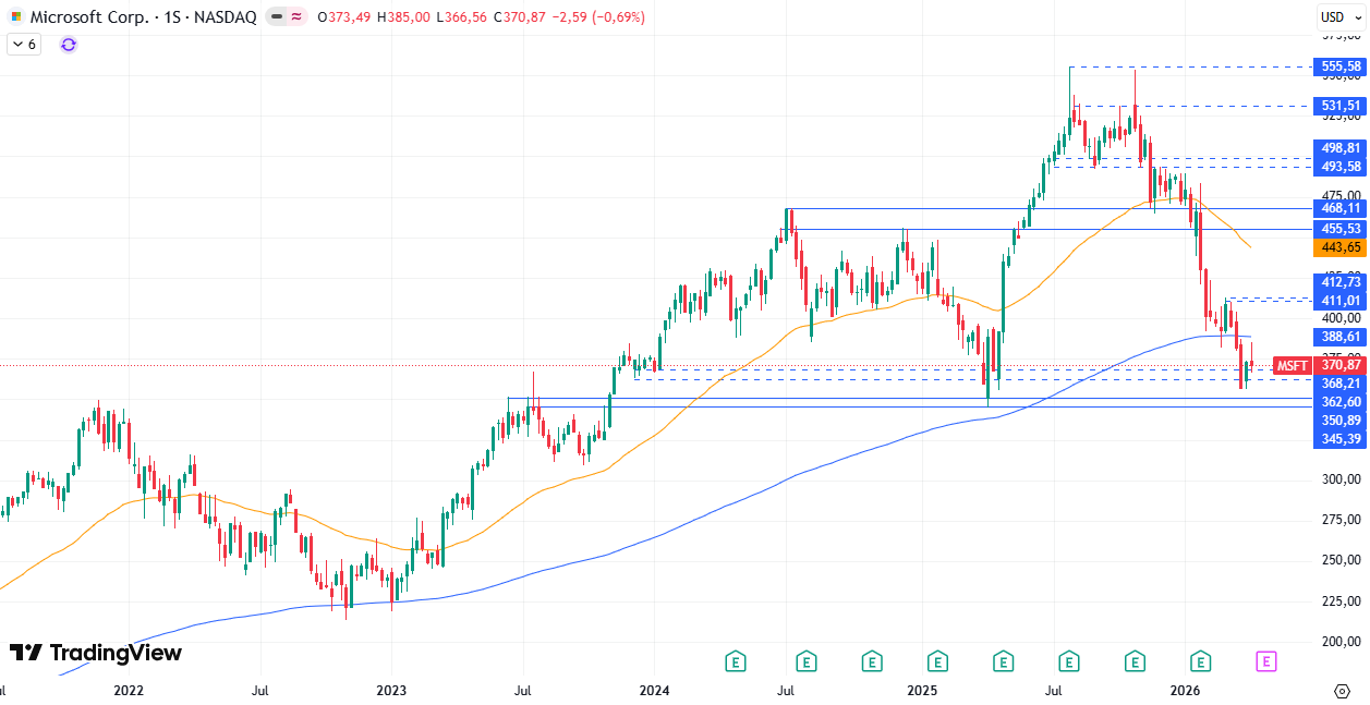 Gráfico semanal de Microsoft 13/04/2026