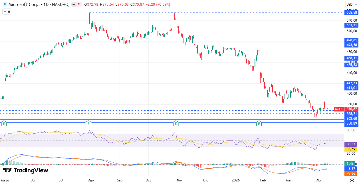 Gráfico diario de Microsoft 13/04/2026