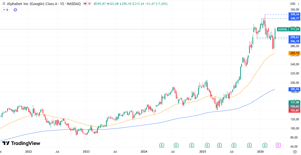 Gráfico semanal de Alphabet/Google 13/04/2026