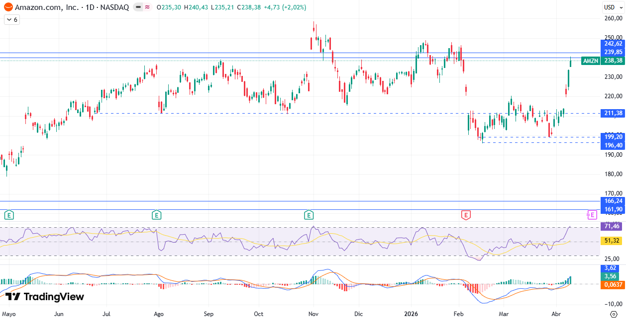 Gráfico diario de Amazon 13/04/2026