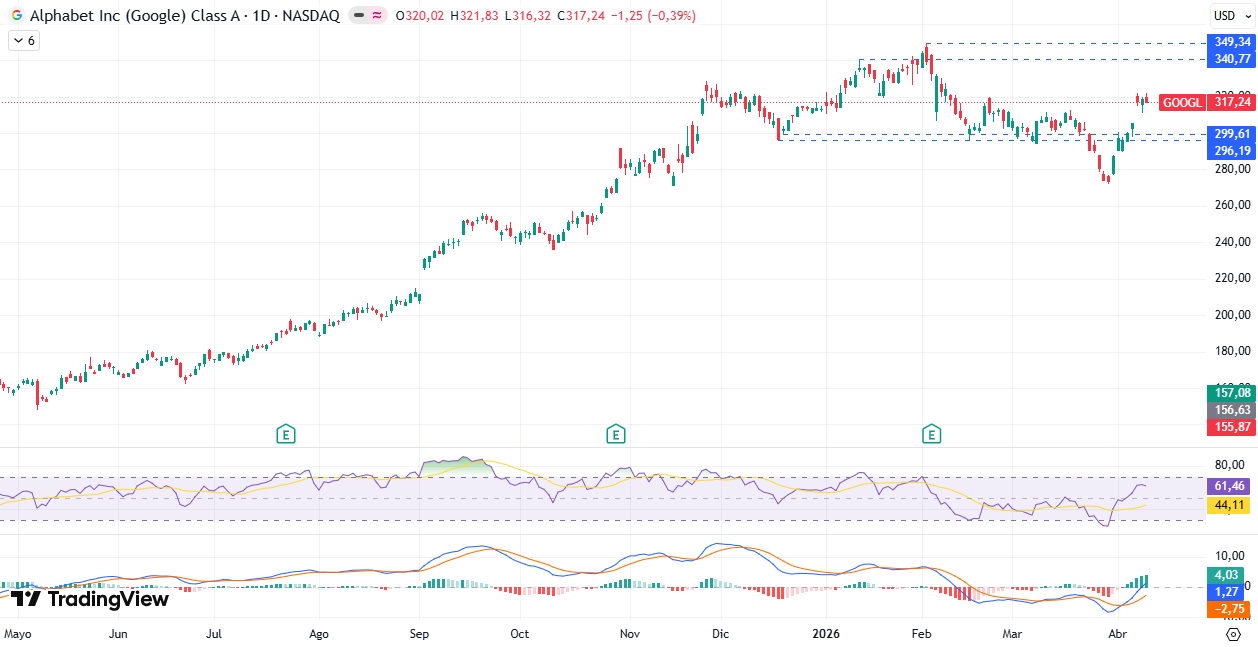 Gráfico diario de Alphabet/Google 13/04/2026