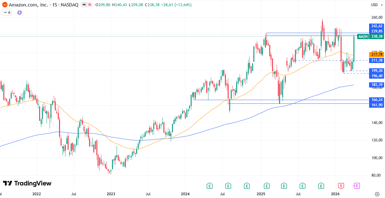 Gráfico semanal de Amazon 13/04/2026