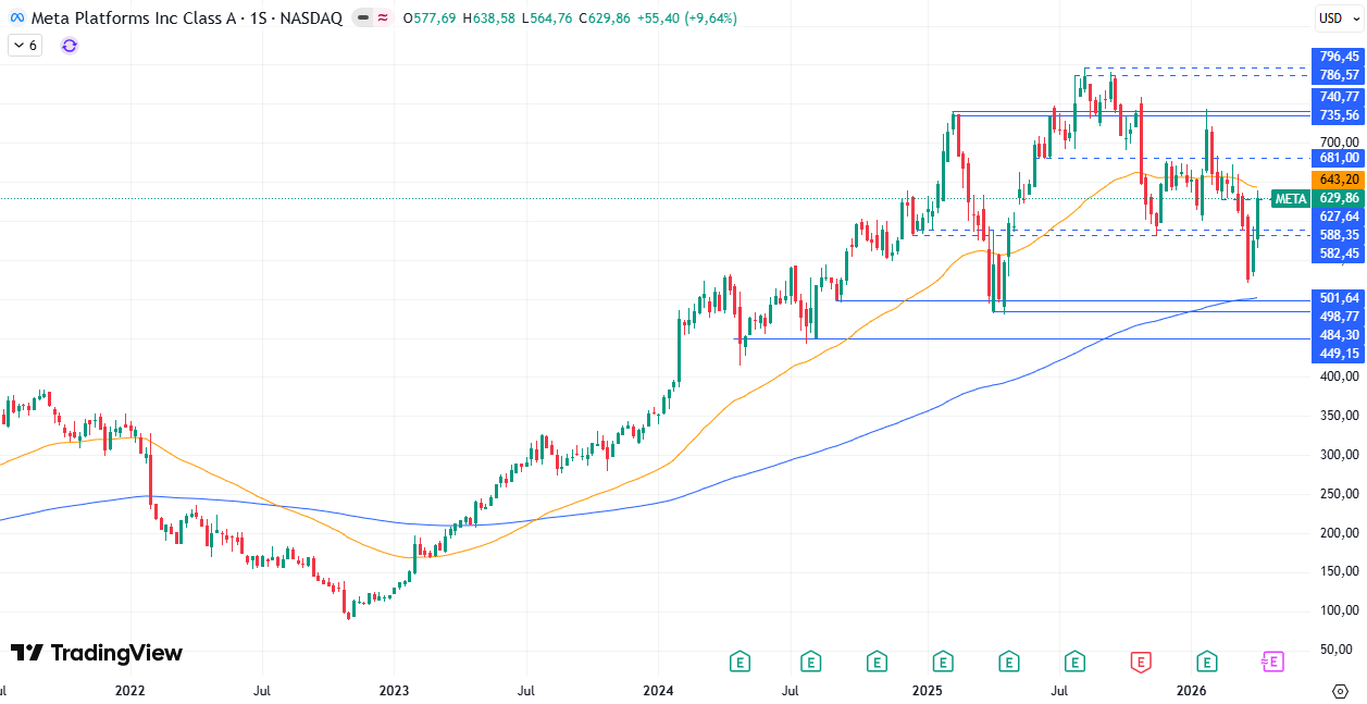 Gráfico semanal de Meta 13/04/2026