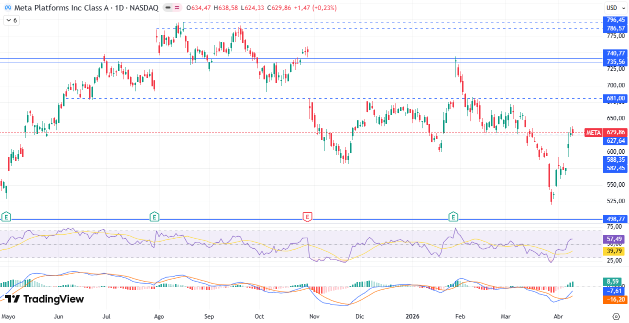 Gráfico diario de Meta 13/04/2026