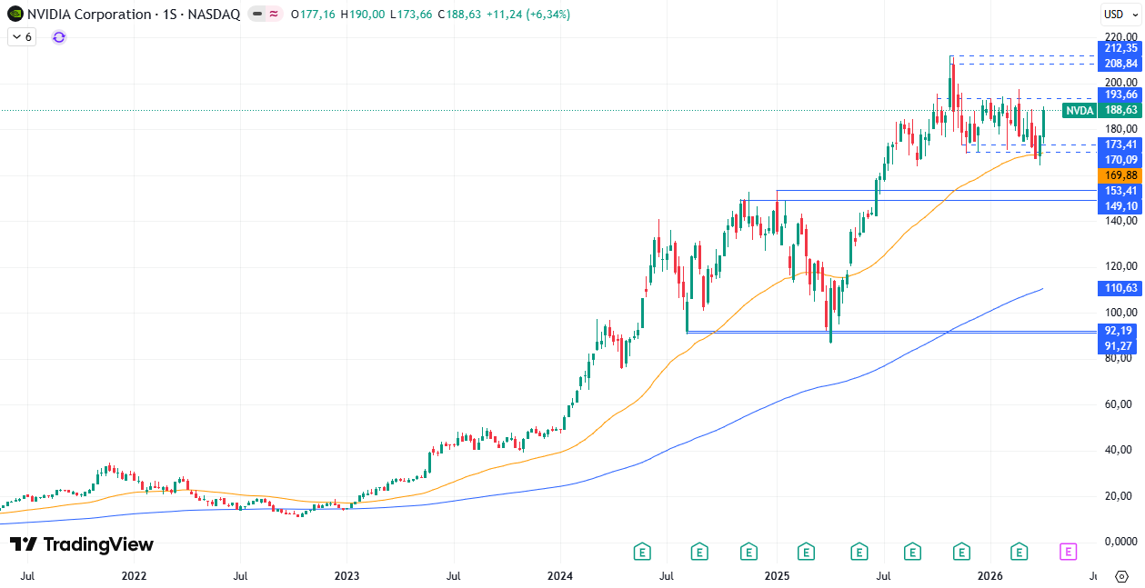 Gráfico semanal de Nvidia 13/04/2026