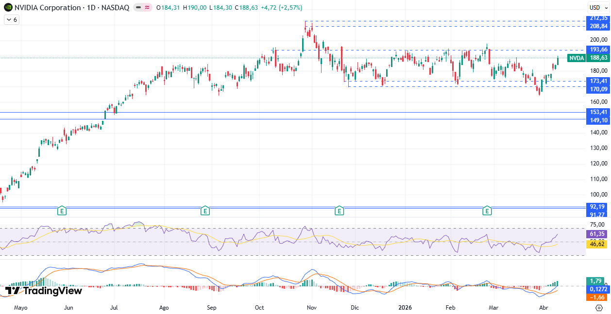 Gráfico diario de Nvidia 13/04/2026