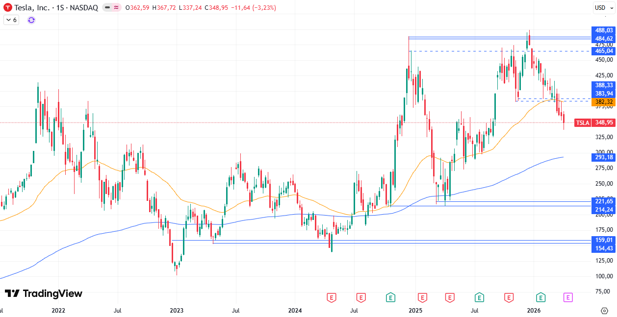 Gráfico semanal de Tesla 13/04/2026