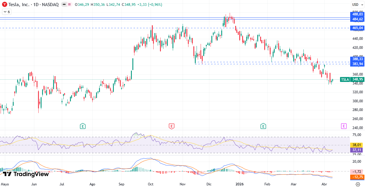 Gráfico diario de Tesla 13/04/2026