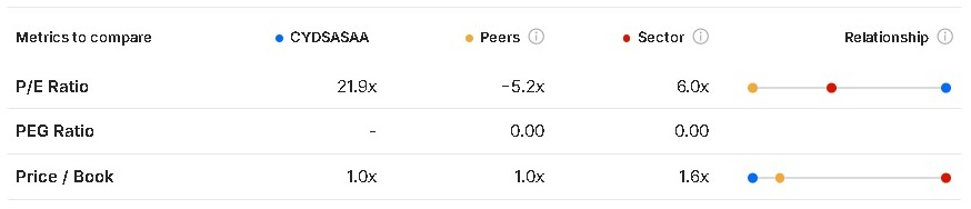 ¿Cuál es el estatus de Cydsa? 13/04/2026