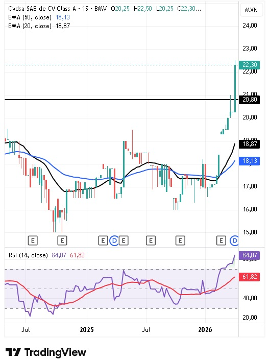 Análisis técnico de Cydsa 13/04/2026