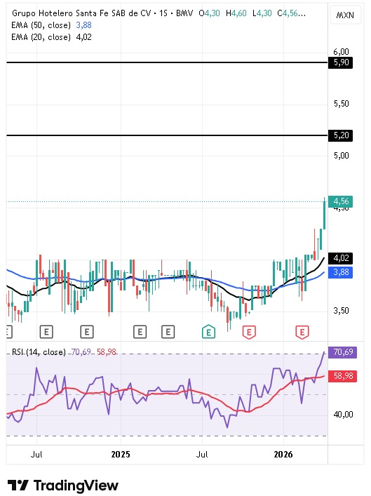 Análisis técnico de Grupo Hotelero Santa Fé 13/04/2026