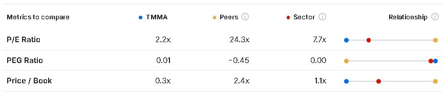 ¿Cuál es el estatus de Grupo TMM? 13/04/2026