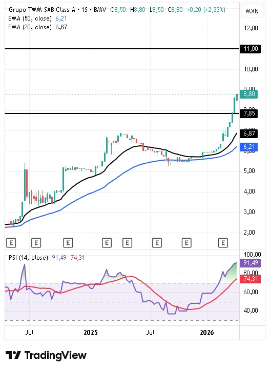 Análisis técnico de Grupo TMM 13/04/2026