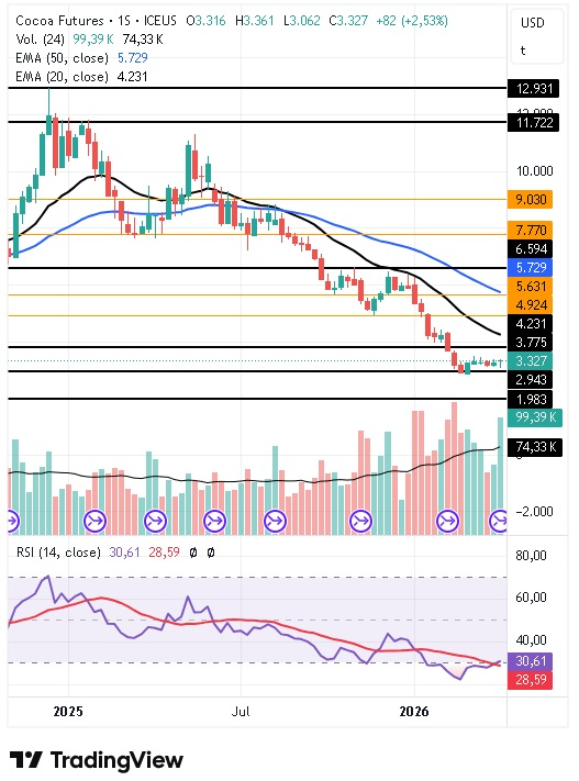 Gráfico semanal del contrato a futuro del cacao 13/04/2026