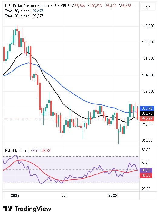 Gráfico semanal del índice del dólar 13/04/2026