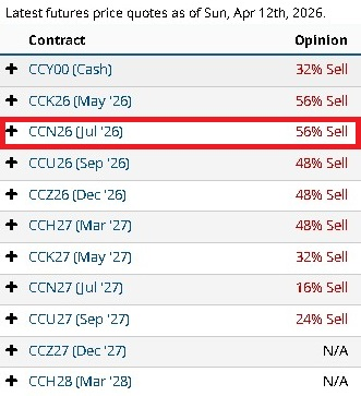 Estatus y Opinión Cacao Barchart 13/04/2026