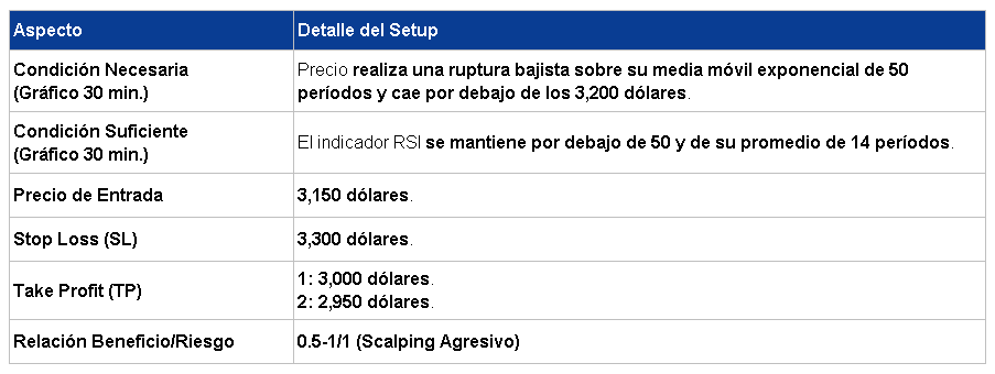 Entrada en Corto Cacao 13/04/2026