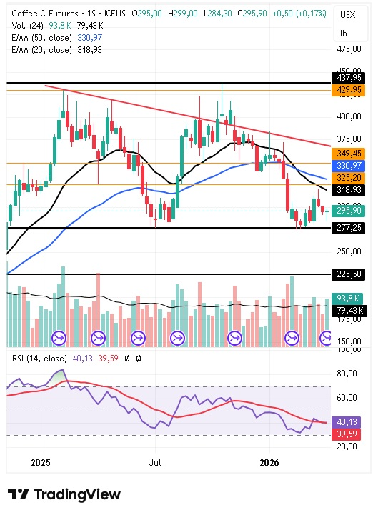 Gráfico semanal del café arábica 13/04/2026 Gráfico semanal del café arábica 13/04/2026