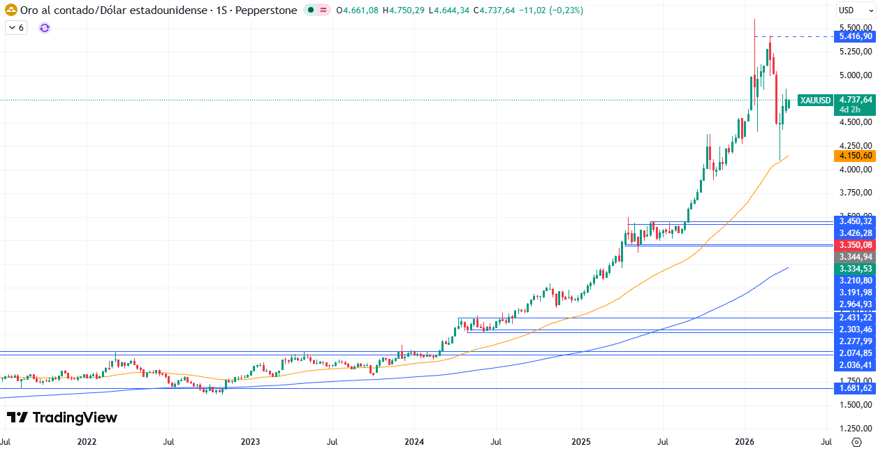 Gráfico Semanal en el XAU/USD 14/04/2026
