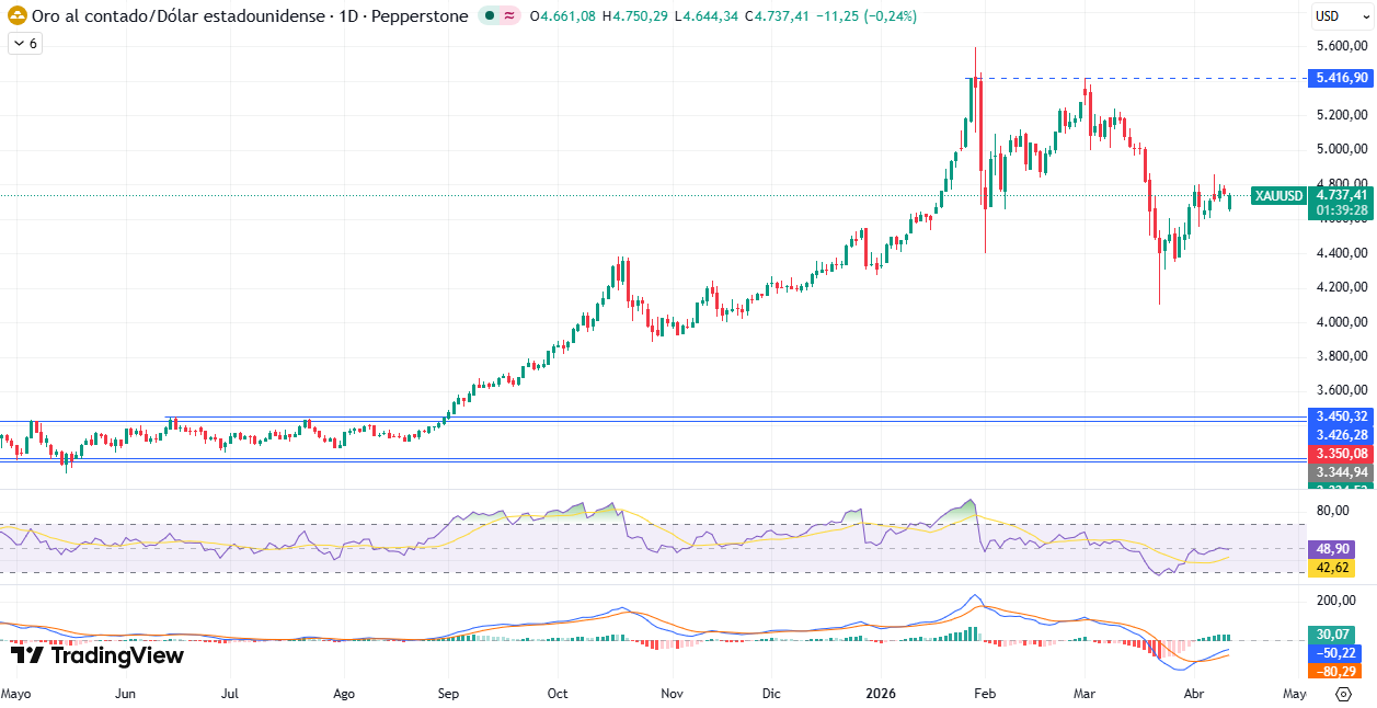 Gráfico Diario en el XAU/USD 14/04/2026