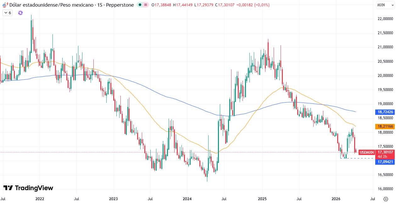 Gráfico Semanal en el USD/MXN 14/04/2026