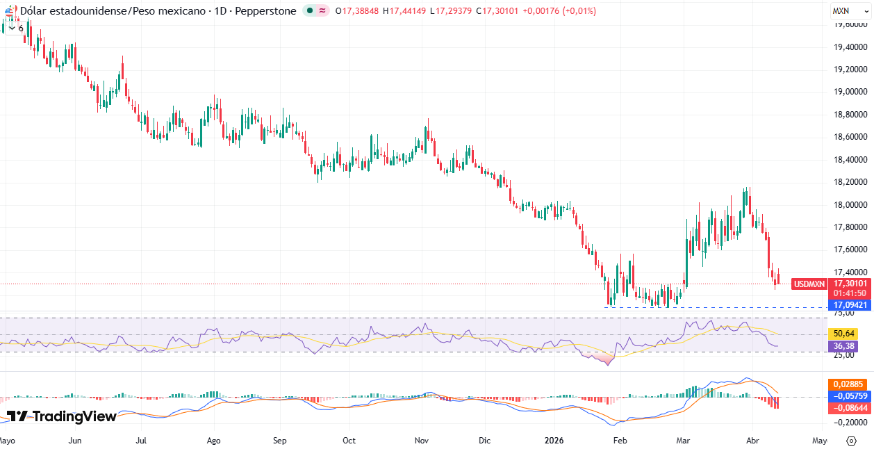 Gráfico Diario en el USD/MXN 14/04/2026