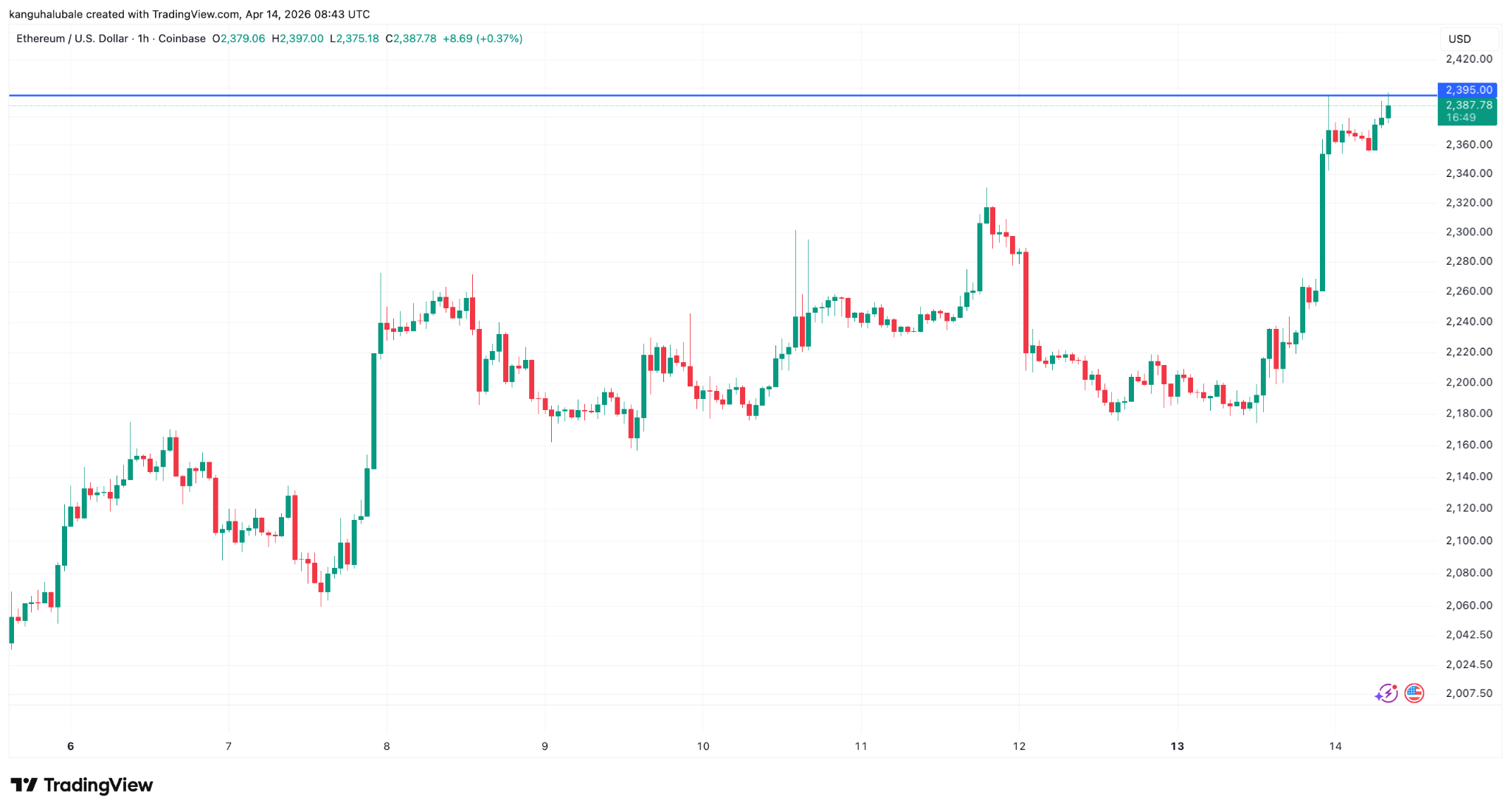 Gráfico de una hora de ETH/USD. Fuente: TradingView 14/04/2026 Gráfico de una hora de ETH/USD. Fuente: TradingView 14/04/2026
