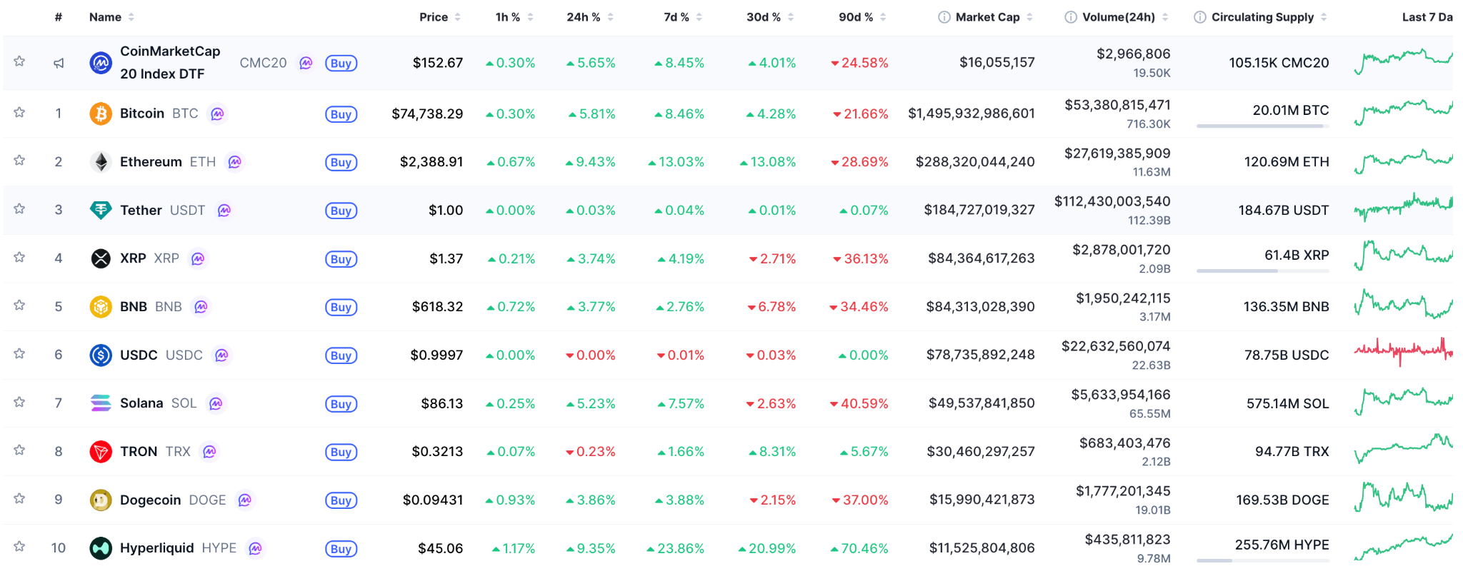 Rendimiento de las principales criptomonedas: Fuente: CoinMarketCap 14/04/2026 Rendimiento de las principales criptomonedas: Fuente: CoinMarketCap 14/04/2026